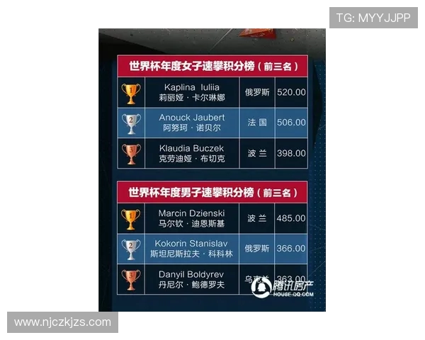 西安极限运动队在世界攀岩锦标赛中以79分稳居积分榜首位